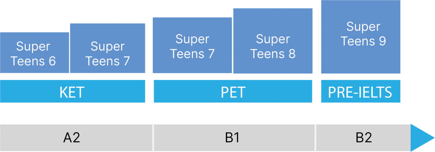 lo trinh hoc superteen Supermind